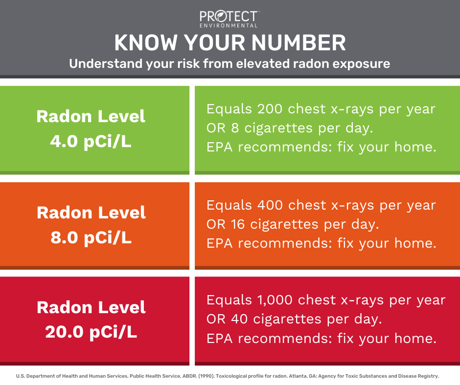 Radon Lung Cancer Chart   Radon Levels 